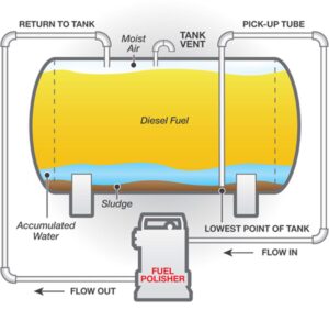 fuel polishing